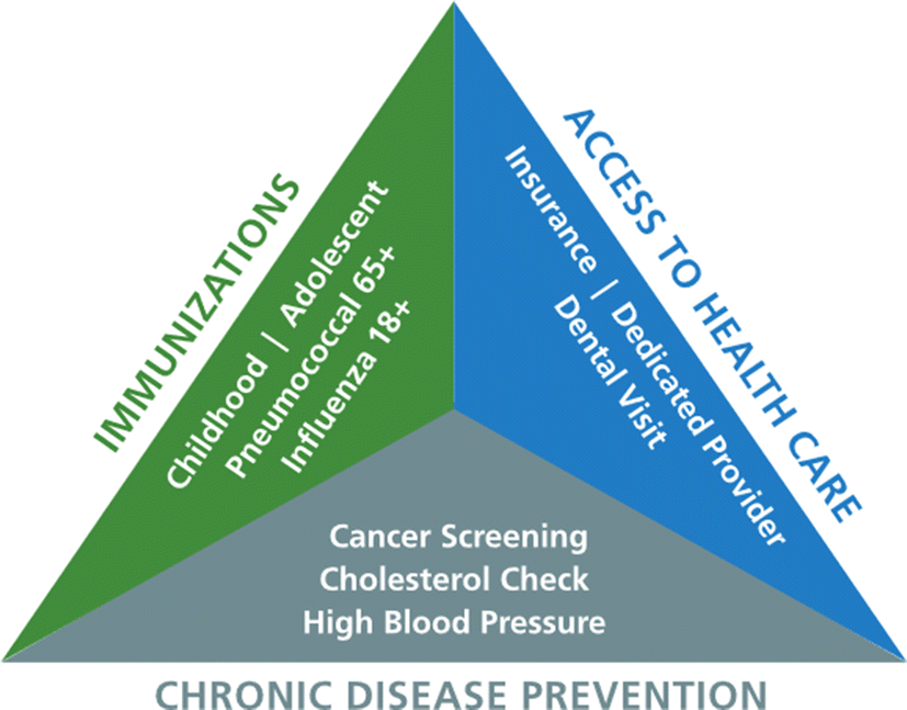 The three pillars of preventive healthcare